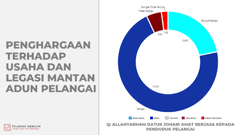 Kaji selidik ini dilakukan melibatkan 1,722 responden yang ditemubual secara bersemuka antara 29 September hingga 2 Oktober lalu.
