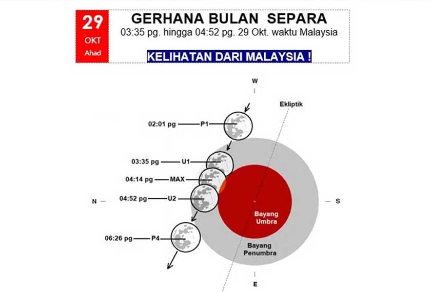 Fenomena gerhana bulan separa yang akan dilihat Ahad ini.
