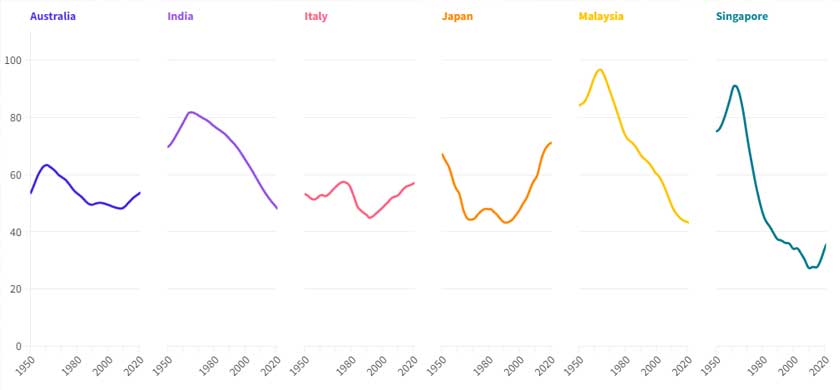 A country's dependency ratio measures how many older (65 years +) and younger (under 15) people there are for every 100 people of working age. A higher ratio means that the working-age population has more people to support. -  Source: UN Population Division/ James Goldie/ via 360info