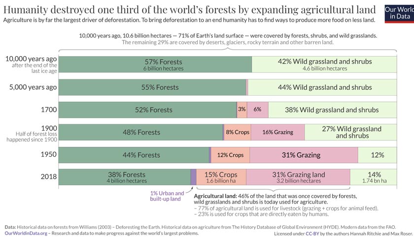 Data shows how agricultural expansion has led to large-scale deforestation. - Our World in Data/via WEF