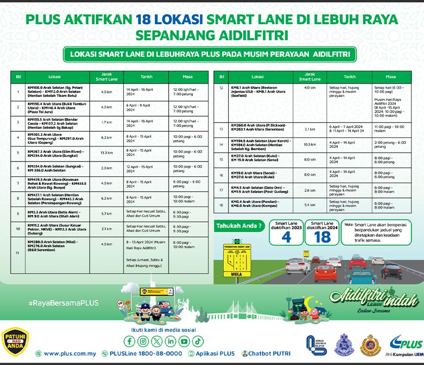 Smart Lane diaktifkan pada waktu tertentu mengikut keperluan.