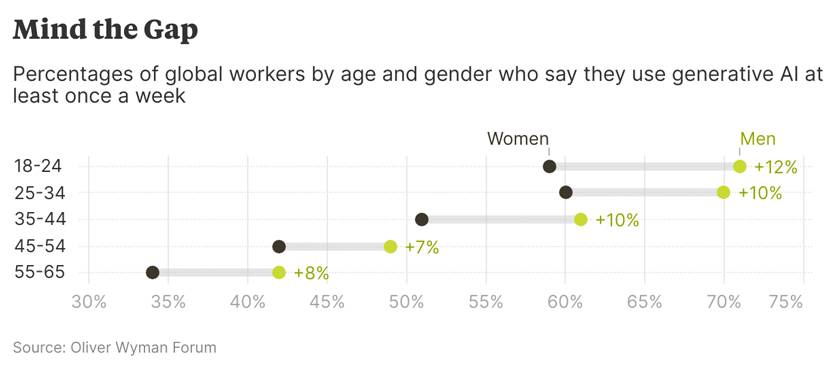 Women consistently use generative AI less than men in the workplace. That could be a problem. - Oliver Wyman Forum/via WEF