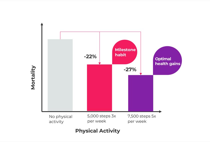 The impact of physical activity on mortality. - Discovery/via WEF