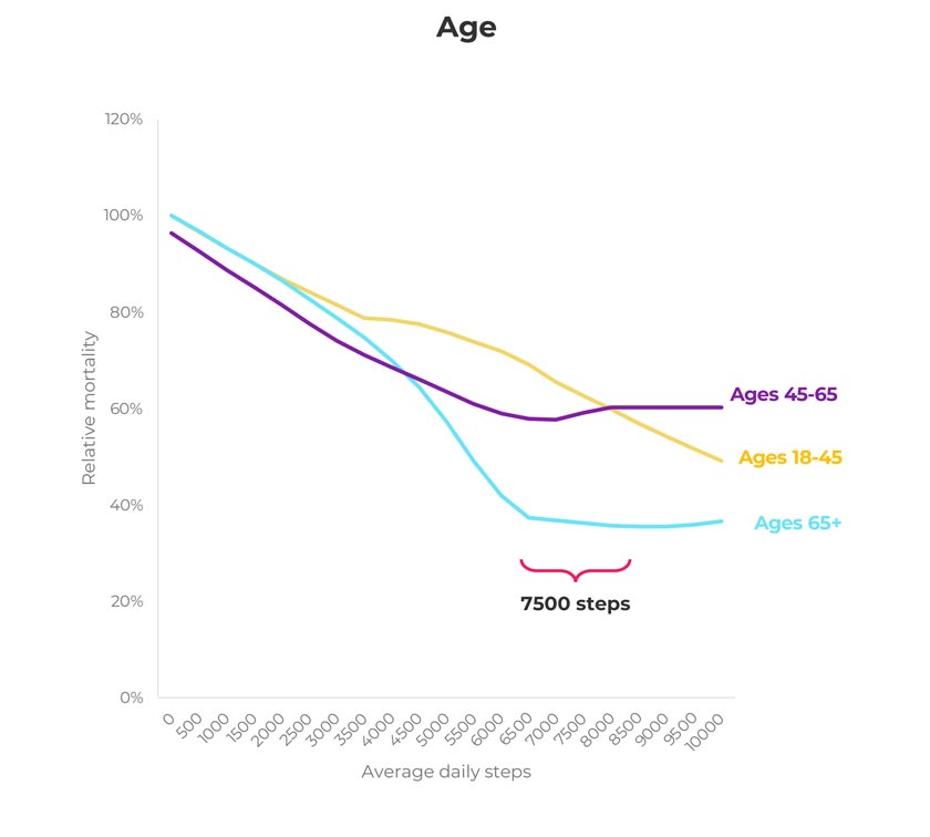 7,500 steps per day has a significant impact on mortality, and the impact increases with age. - Discovery/via WEF