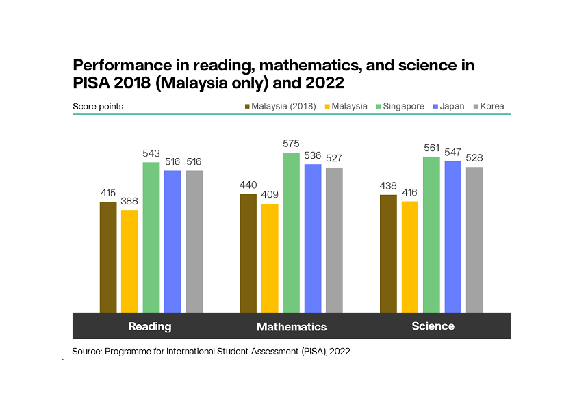 - Programme for International Student Assessment (PISA) 2022