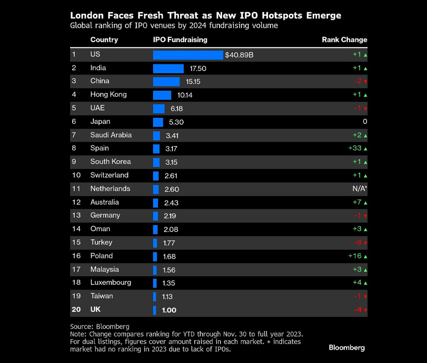 London jatuh di bawah Luxembourg dan Oman dalam kedudukan IPO