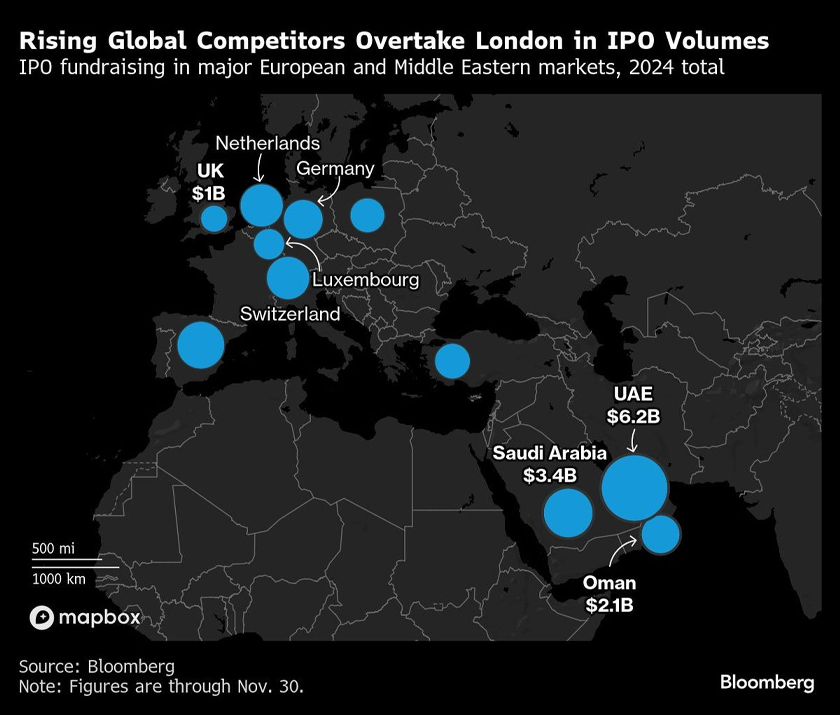 London jatuh di bawah Luxembourg dan Oman dalam kedudukan IPO
