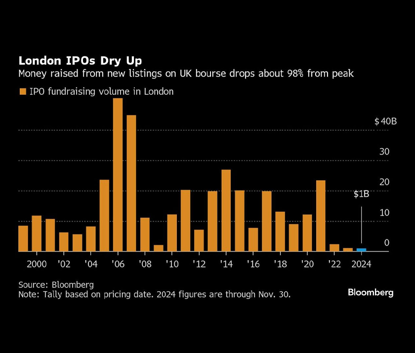 London jatuh di bawah Luxembourg dan Oman dalam kedudukan IPO