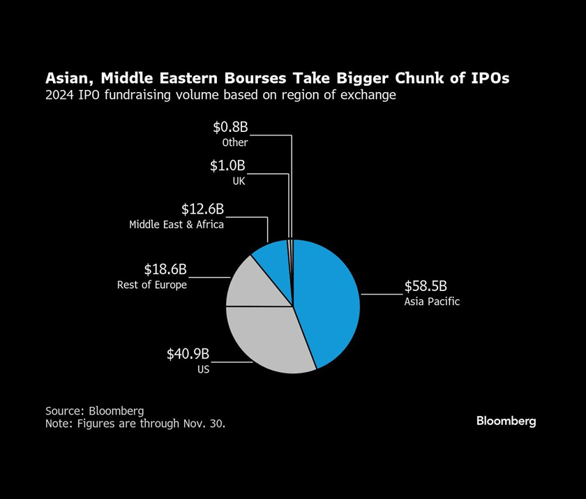 London jatuh di bawah Luxembourg dan Oman dalam kedudukan IPO