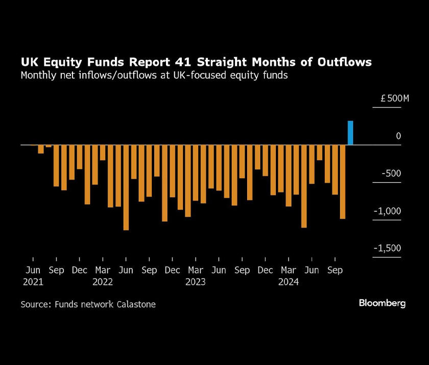 London jatuh di bawah Luxembourg dan Oman dalam kedudukan IPO