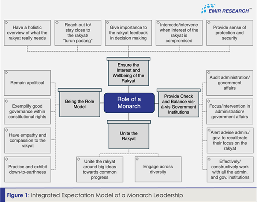 Figure showing details concerning the Monarch's duties