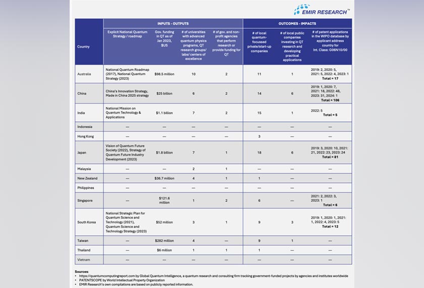 Figure 3: Overview of national quantum tech ecosystem in the region. - via EMIR Research