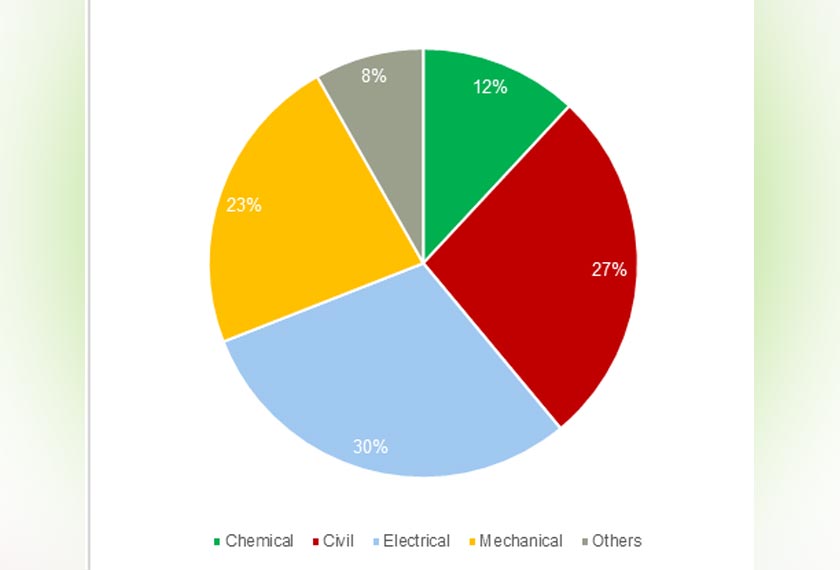 Figure 3: Detailed distribution of engineering graduates from Public Higher Education Institutions spanning 2013 to 2022. - Source: Department of Statistics Malaysia