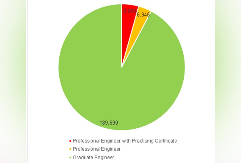 Figure 1: Total registered engineers with BEM as of November 30, 2023 - Source: BEM