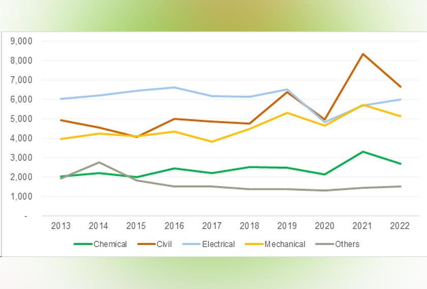 Figure 2: Total engineering graduates from Public Higher Education Institutions between 2013 and 2022. - Source: Department of Statistics Malaysia