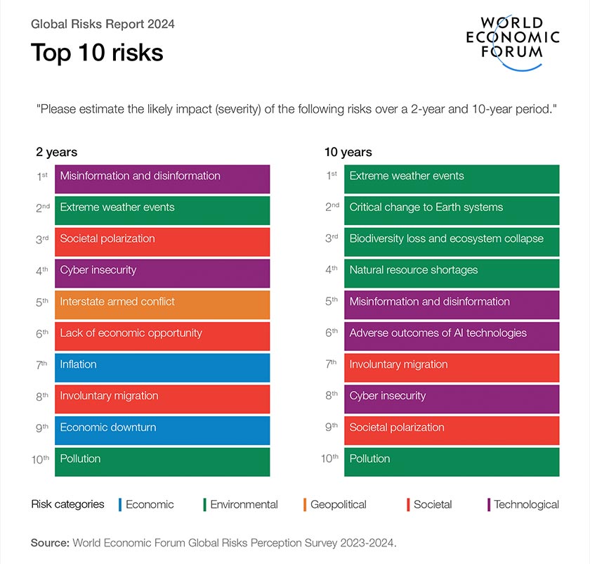The top 10 risks according to WEF's Global Risks Perception Survey 2023-2024. Source: World Economic Forum