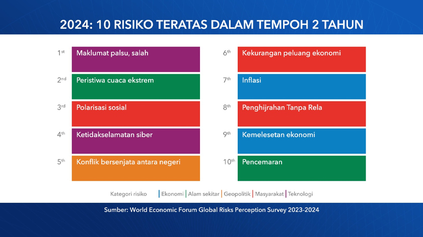  keputusan Tinjauan Persepsi Risiko Global (GRPS) 2023-2024 menunjukkan pandangan umum yang negatif terhadap prospek dunia dalam masa dua tahun