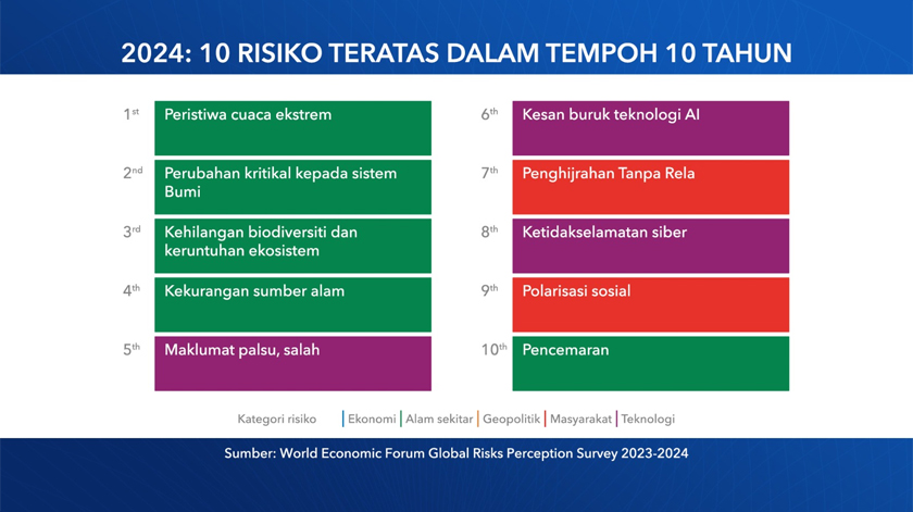 10 risiko utama global dalam sepuluh tahun akan datang - WEF