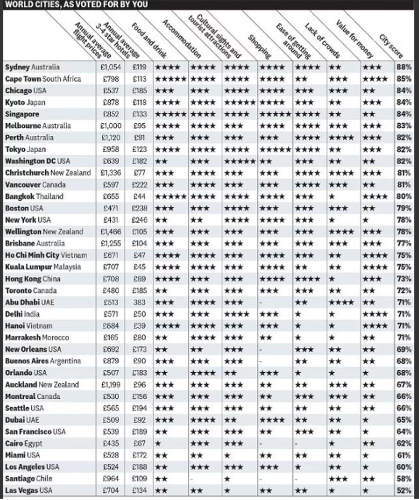 Senarai bandar terbaik 2024