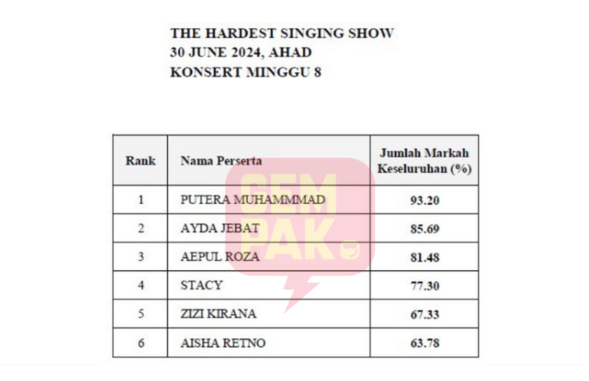 Carta jumlah markah keseluruhan