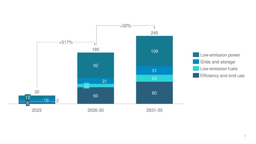 Annual clean energy investment by sector in ASEAN (USD billion), 2022-2035. - IEA/via WEF