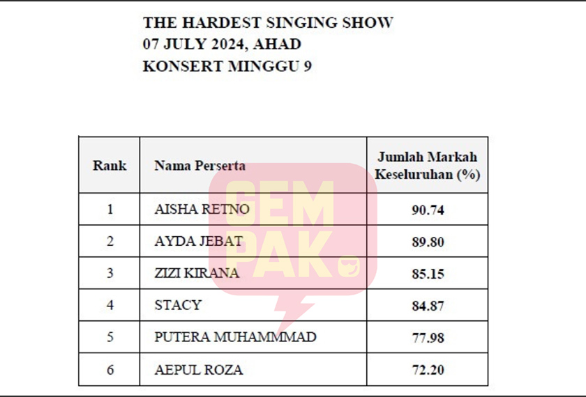 Markah penuh peserta untuk konsert minggu kesembilan The Hardest Singing Show.