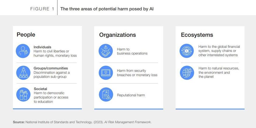 The potential of AI must be carefully balanced to avoid harm. Image: World Economic Forum