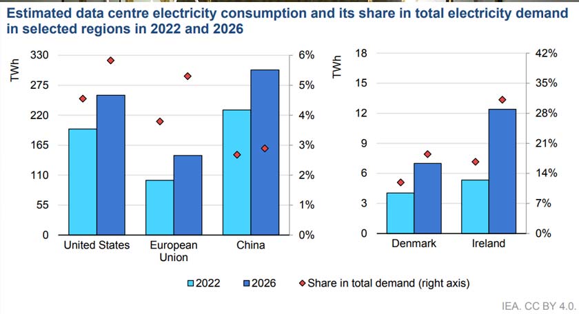 Data centre electricity consumption around the world. - Unsplash/Steve Johnson/via WEF