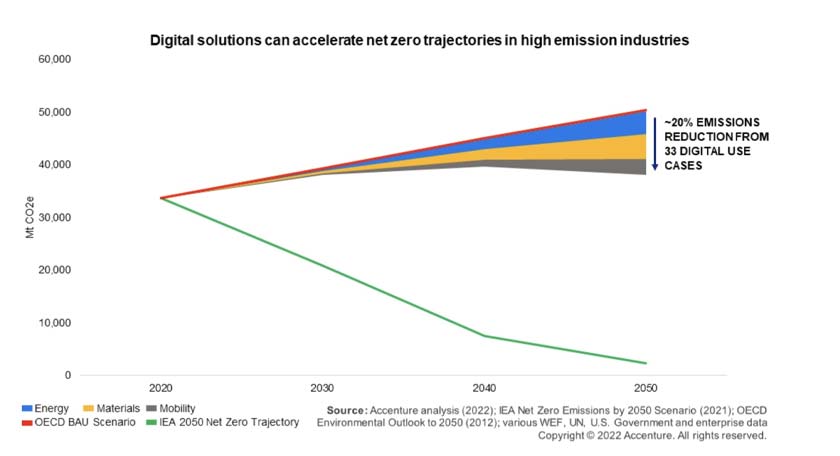 Digital technology including AI could make a significant contribution to helping sectors including energy reach net zero. - Accenture, IEA, OECD, WEF, UN and US/ via WEF