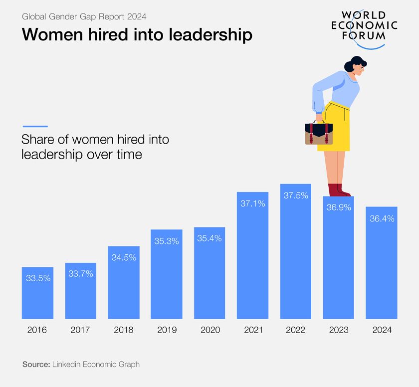 Women hired into leadership: Share of women hired into leadership over time. - Global Gender Gap Report 2024/LinkedIn Economic Graph