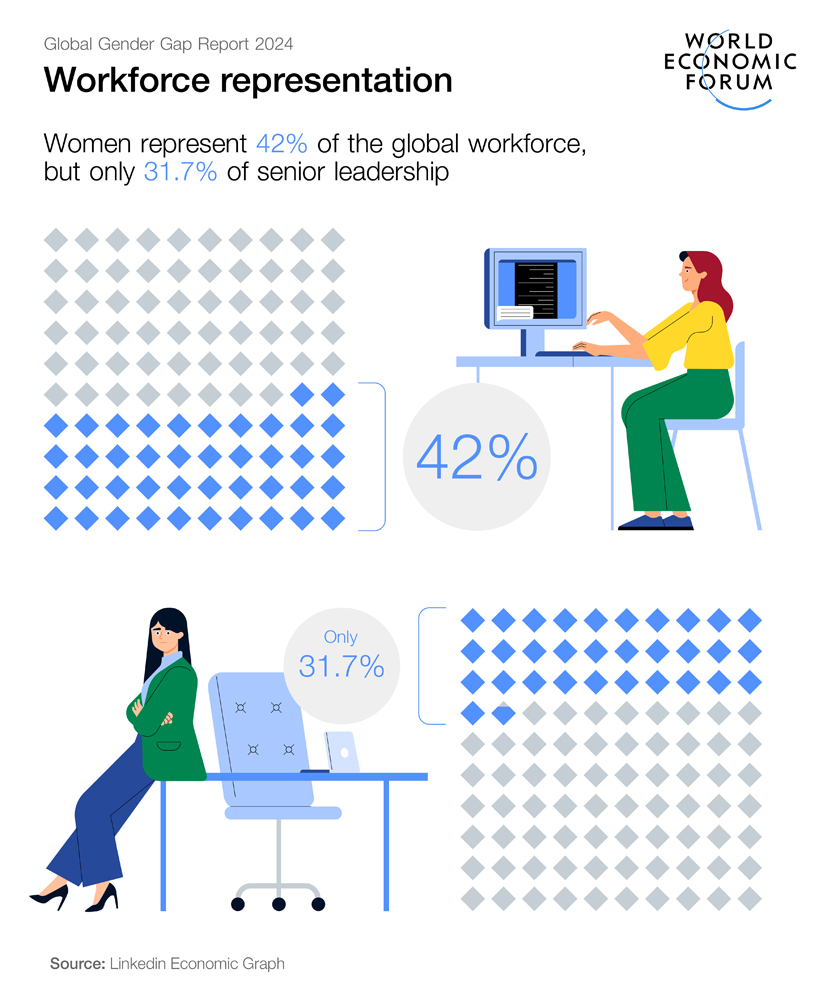 Workforce representation: Women represent 42pct of the workforce but 31.7pct of senior leadership. - Global Gender Gap Report 2024/LinkedIn Economic Graph