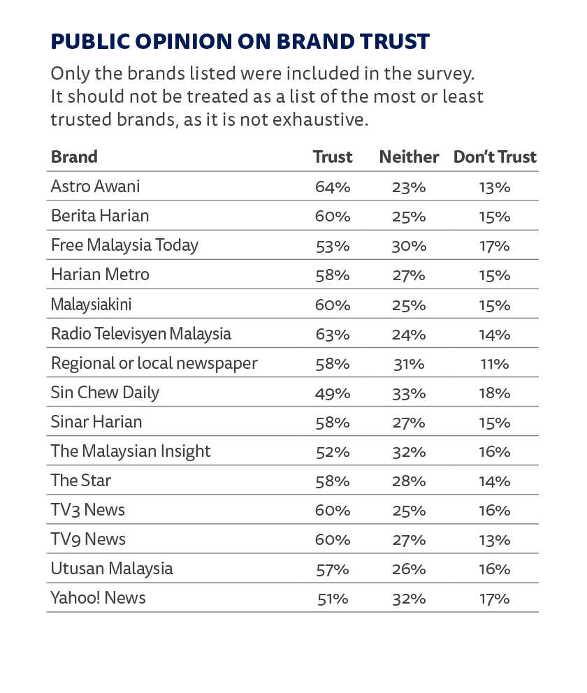 According to the Reuters Institute Digital News Report 2023 and the University of Oxford, Astro AWANI ranked first with 64 percent. - REUTERS