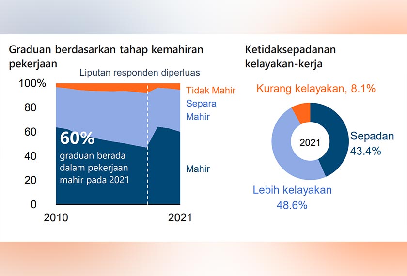 Terdapat pola baharu dalam kalangan graduan baru yang memilih untuk berehat setelah tamat pengajian, selain peningkatan jumlah mereka yang tidak berminat untuk bekerja. - Laporan KRI