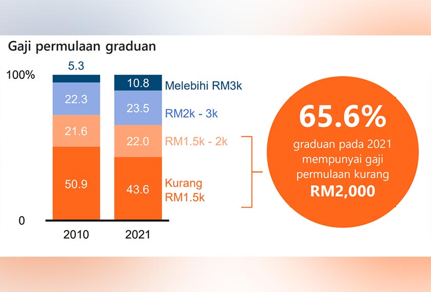 Dua pertiga daripada graduan baru kekal terperangkap dalam gaji rendah (gaji permulaan kurang RM2,000) walaupun memiliki pendidikan tinggi. - Laporan KRI