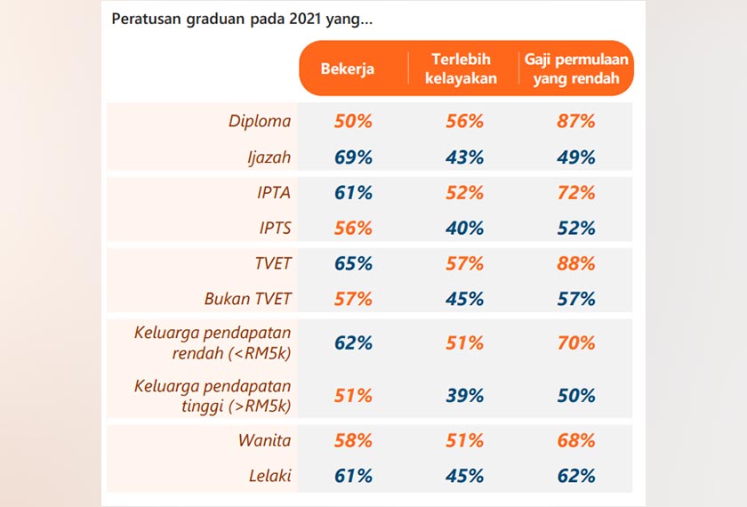 Pecahan peratusan graduan pada 2021. - Laporan KRI