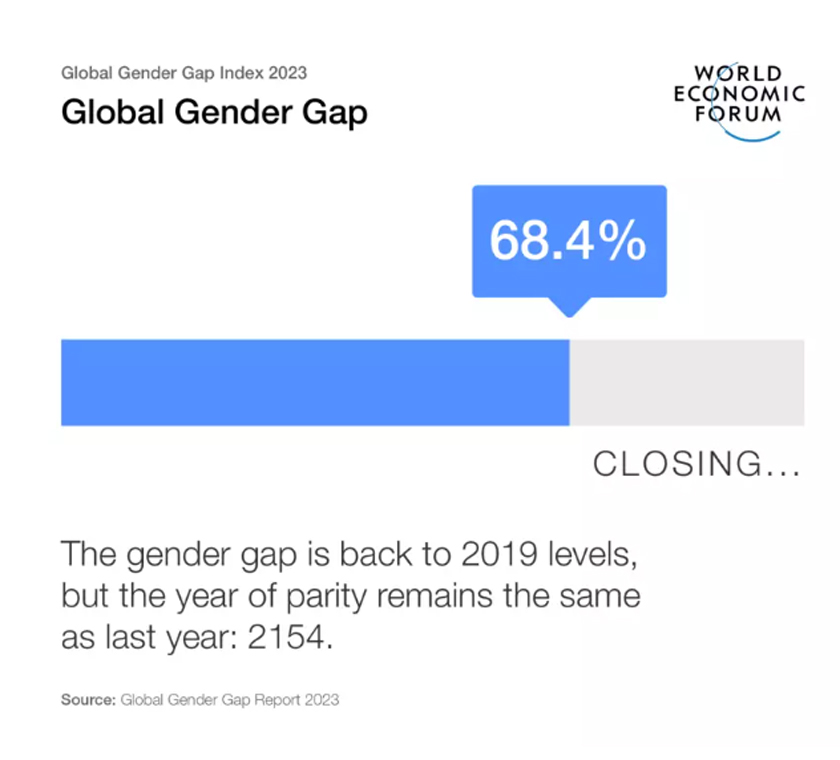 Recent years have been marked by major setbacks for gender parity globally. - Image: The World Economic Forum’s Global Gender Gap report 2023