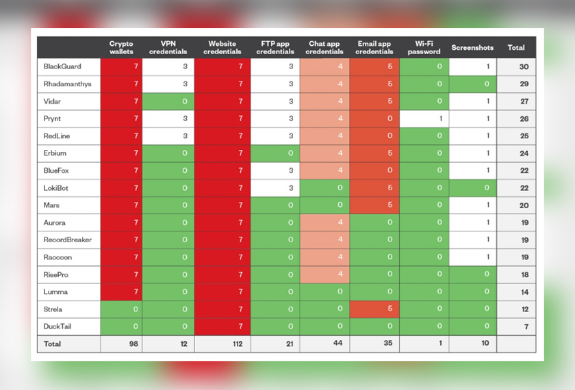 Gambarajah 1: Infostealer vs. kebolehtindakan data dan ketersediaan pasaran. - Trend Micro