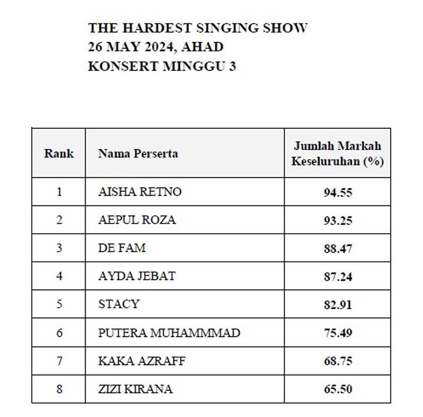 Senarai markah minggu ketiga The Hardest Singing Show