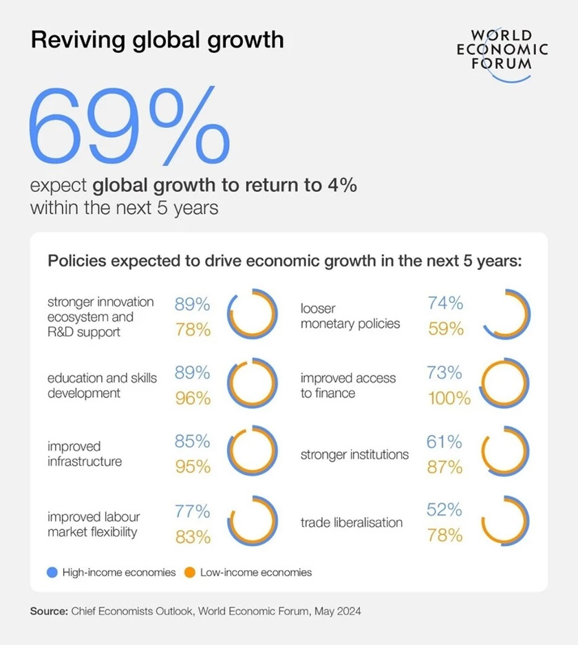 via World Economic Forum (WEF)