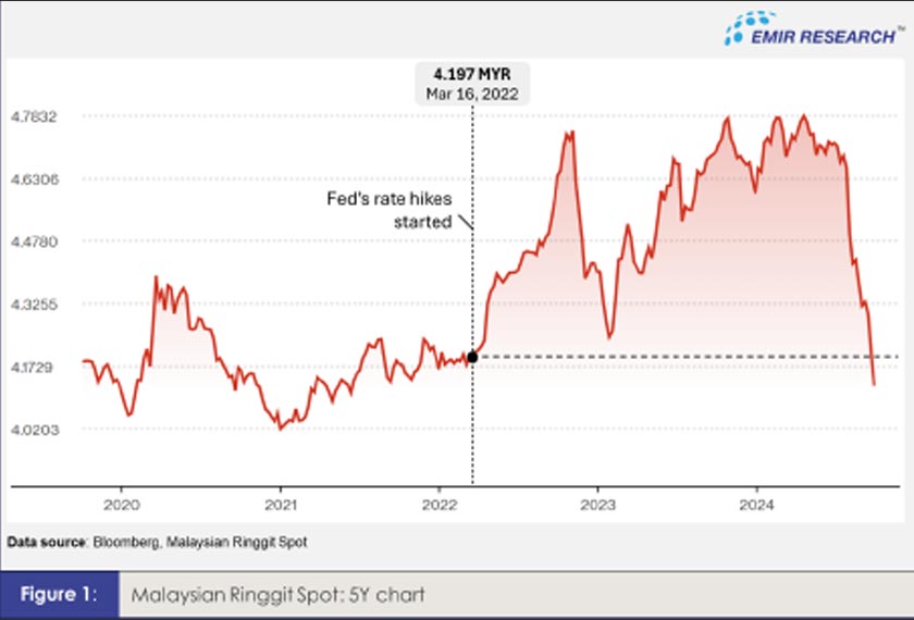 Source: EMIR Research 