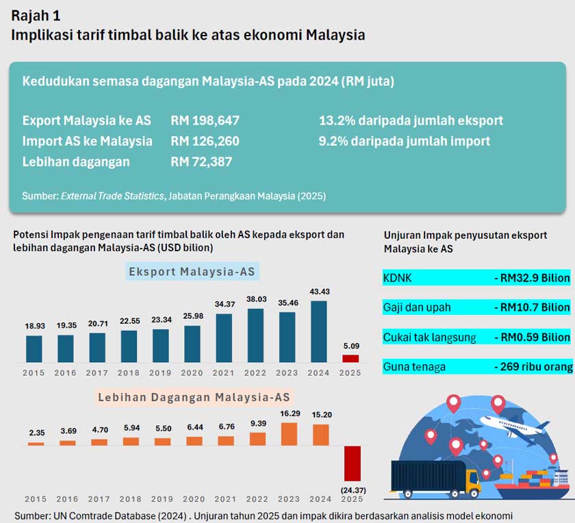 Implikasi tarif timbal balik ke atas ekonomi Malaysia