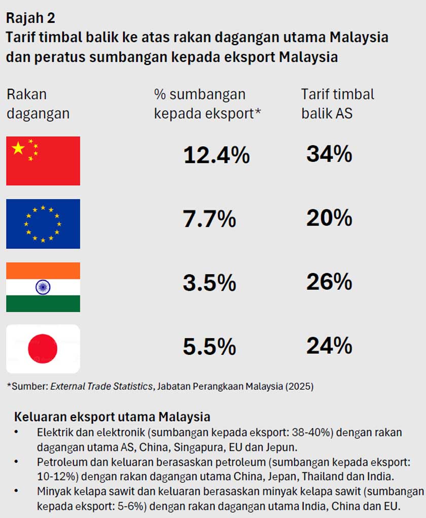 Tarif timbal balik ke atas rakan dagangan utama Malaysia dan peratus sumbangan kepada eksport Malaysia