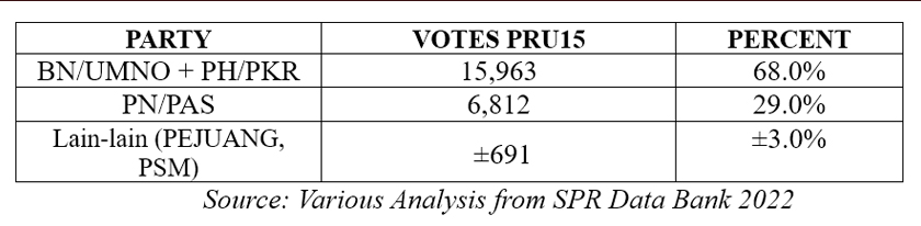 Source: Various Analysis from SPR Data Bank 2022