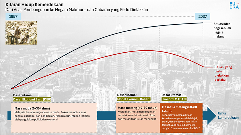 Kitaran hidup kemerdekaan: Dari asas pembangunan ke negara makmur dan cabaran yang perlu dielakkan