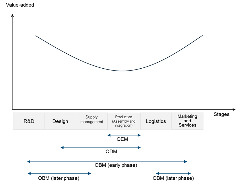 Source: Author, based on Shih (n.d.) and Hobday (2003). Activities covered in each stage are indicative. - via Khazanah Research Institute (KRI) 
