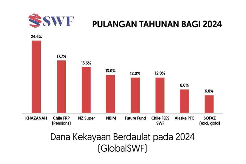 Dana Kekayaan Berdaulat Global (GlobalSWF).