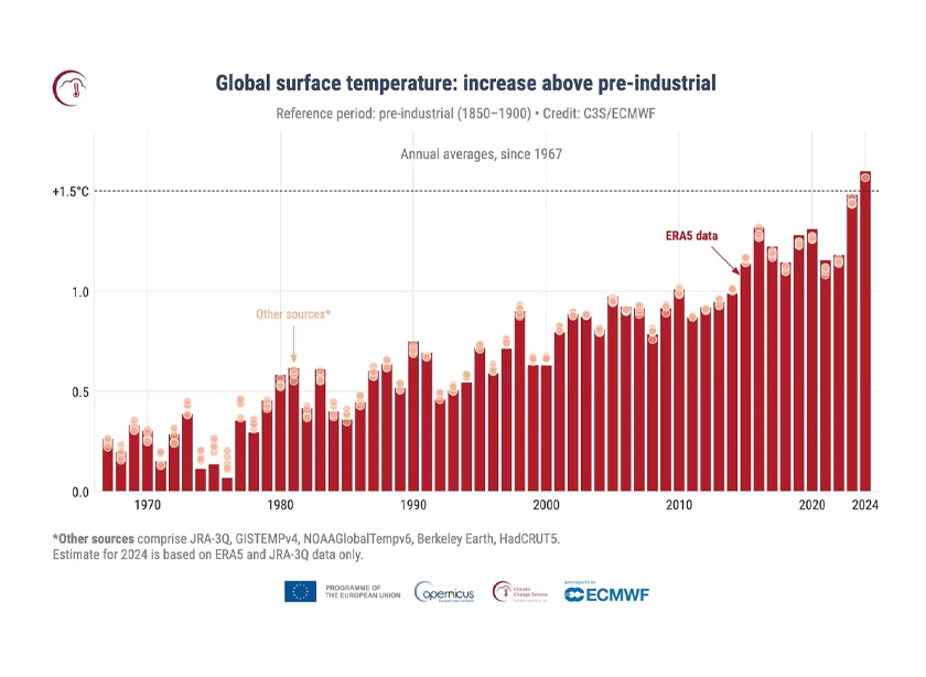 Suhu permukaan global: Peningkatan suhu selepas zaman praperindustrian