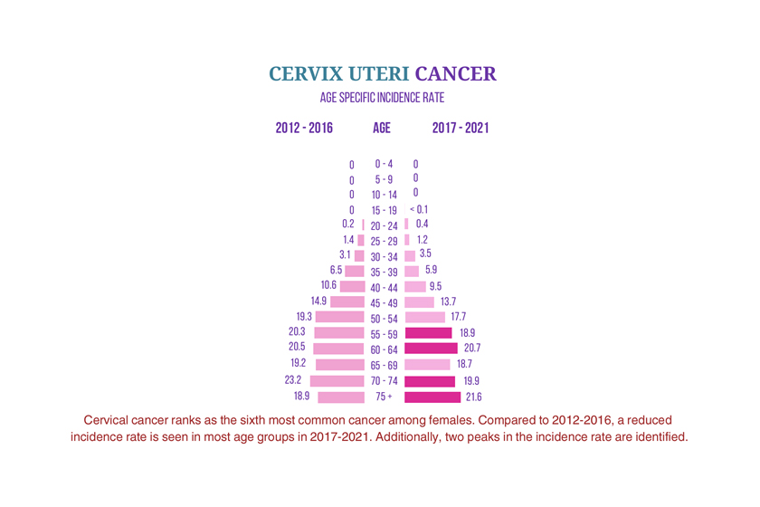 Rajah 1: merujuk kepada kadar pengesanan kes baharu (insiden) kanser pangkal rahim di kalangan wanita Malaysia menurut laporan Institut Kanser Negara dari tahun 2017-2021.