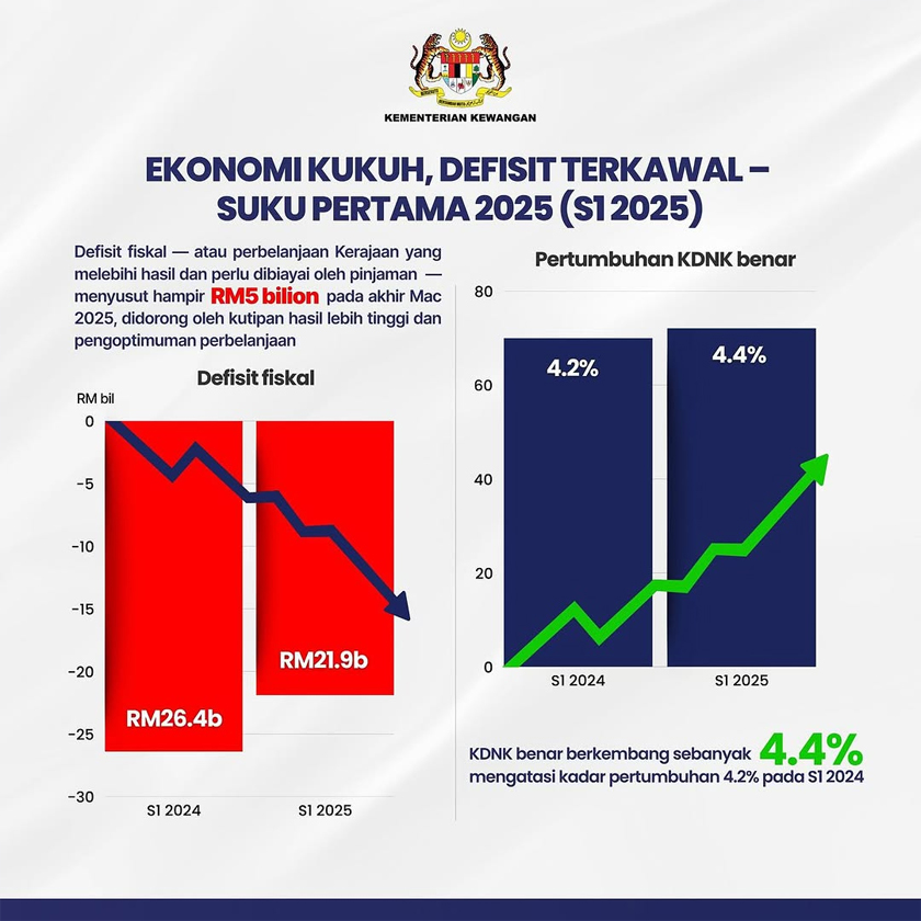 Laporan Ekonomi Malaysia Suku Pertama yang diterbitkan oleh Kementerian Kewangan