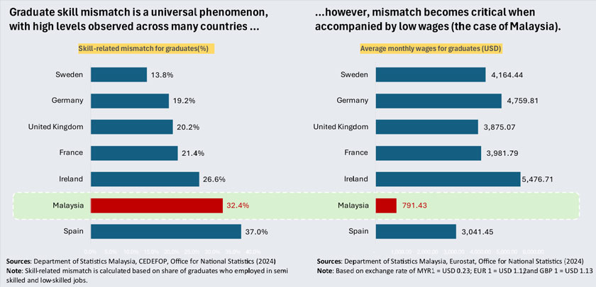 THE FUTURE menjelaskan bahawa situasi di Malaysia berada di tahap yang lebih teruk. 